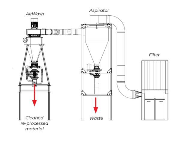 AirWash System - Material Separator - Kongskilde Industries