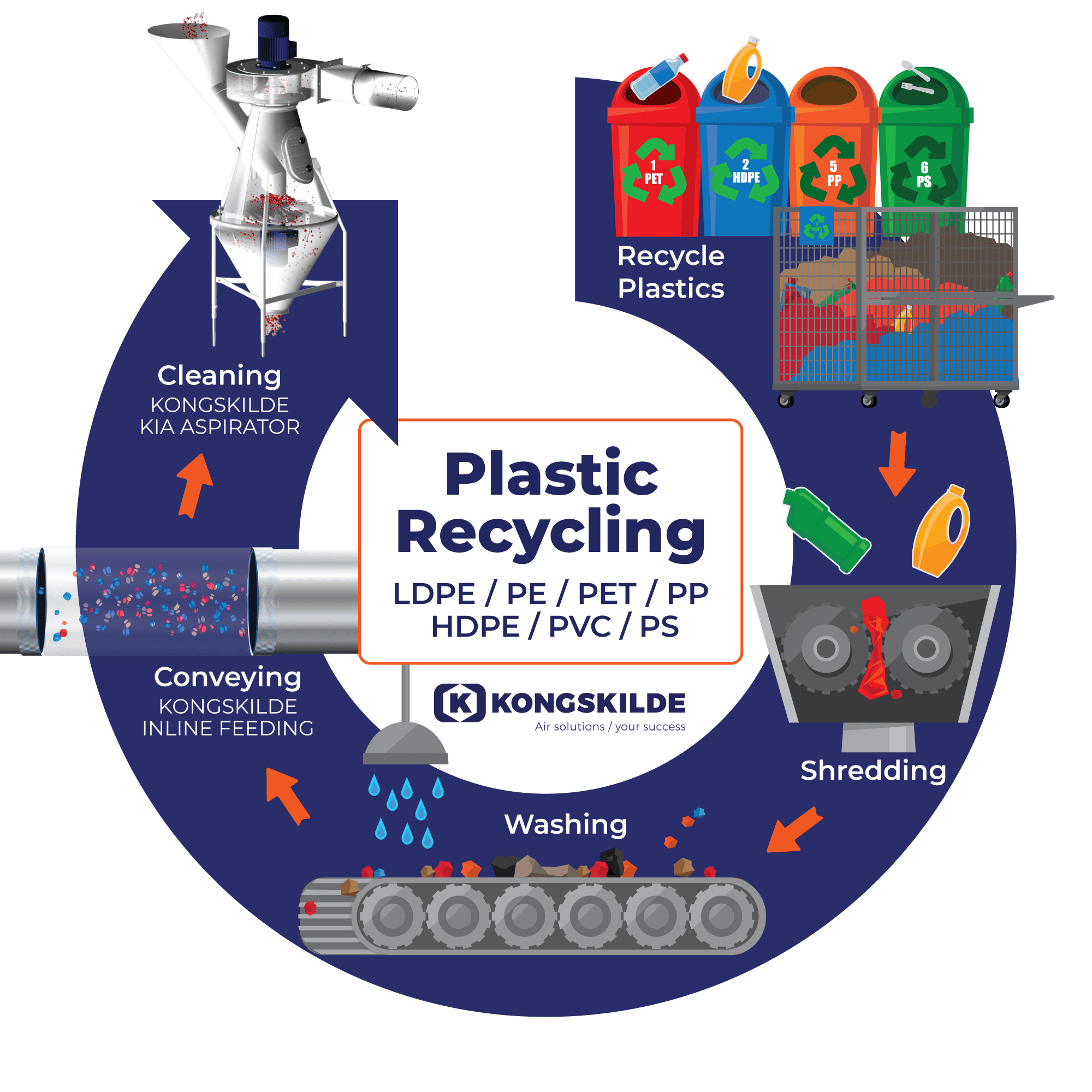 plastic recycling process diagram